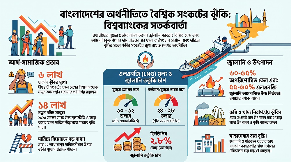 বাংলাদেশে ৬ লাখ চাকরি ঝুঁকিতে, বাড়তে পারে দারিদ্র্য: বিশ্বব্যাংক